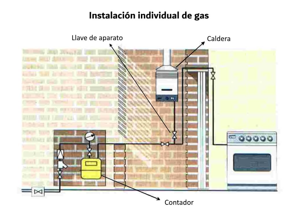 Instalación doméstica de gas. Contador, llave de gas, caldera