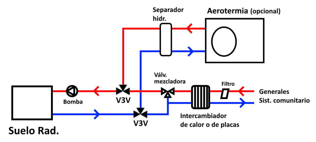 Calefacción central con suelo radiante y aerotermia