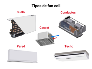 Tipos de fan coil. Pared, suelo, techo y conductos.