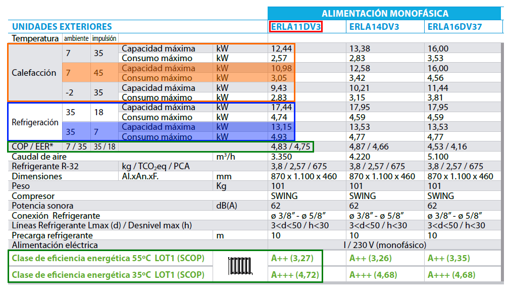 Características de aerotermia: potencia y eficiencia, SCOP, COP y EER