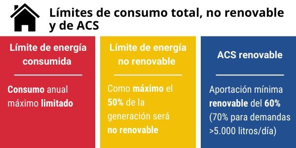 Límites de energía consumida, generación no renovable y ACS para el nuevo CTE 2019